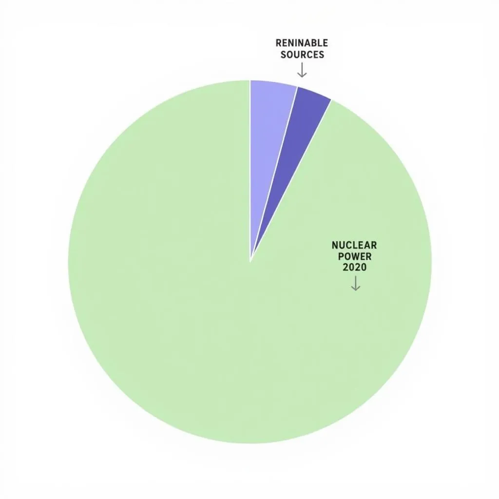 Ví dụ về pie chart trong IELTS Writing Task 1