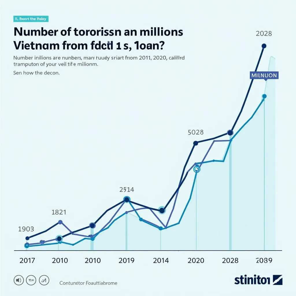 Biểu đồ line graph thể hiện số lượng du khách đến Việt Nam từ 2010 đến 2020