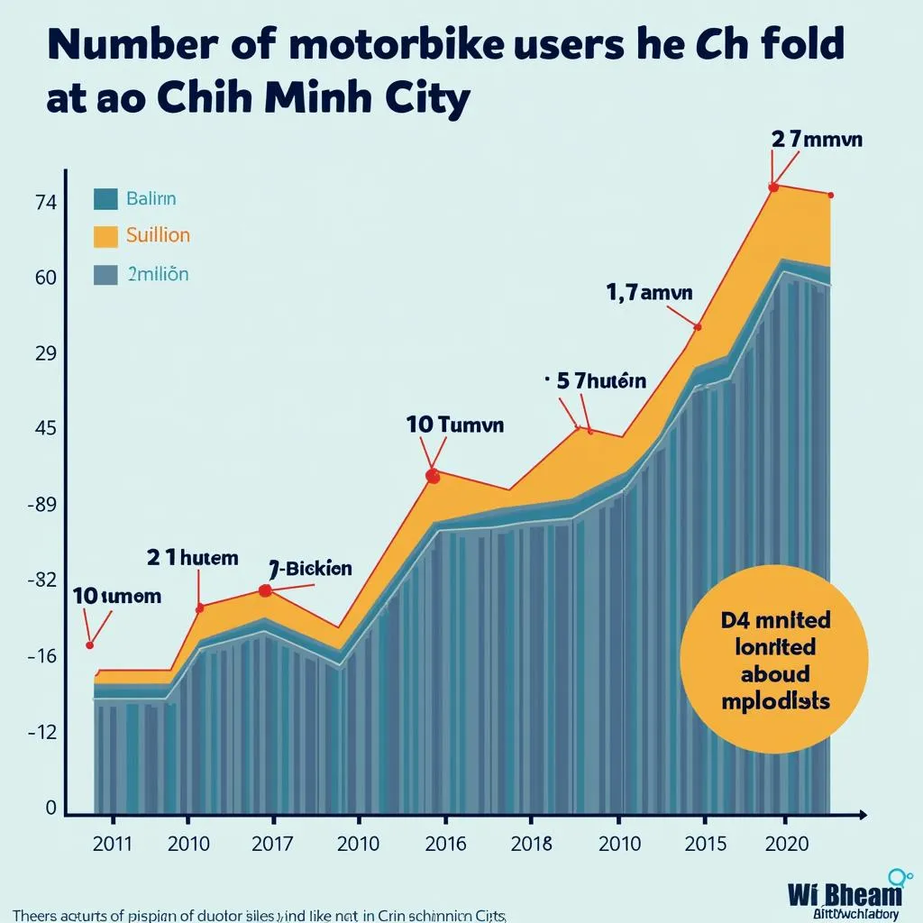 Biểu đồ thể hiện số lượng người sử dụng xe máy tại thành phố Hồ Chí Minh