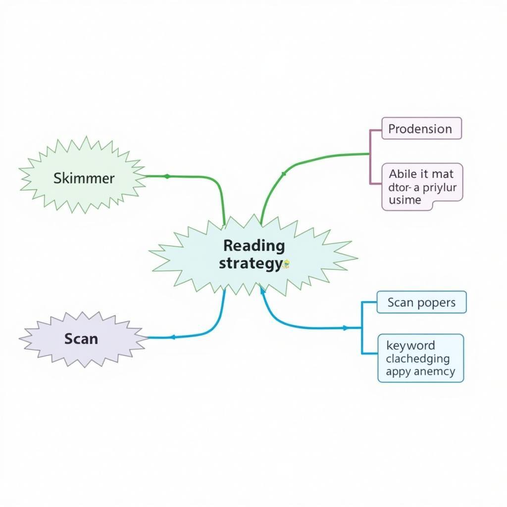 Chiến lược làm bài IELTS Reading