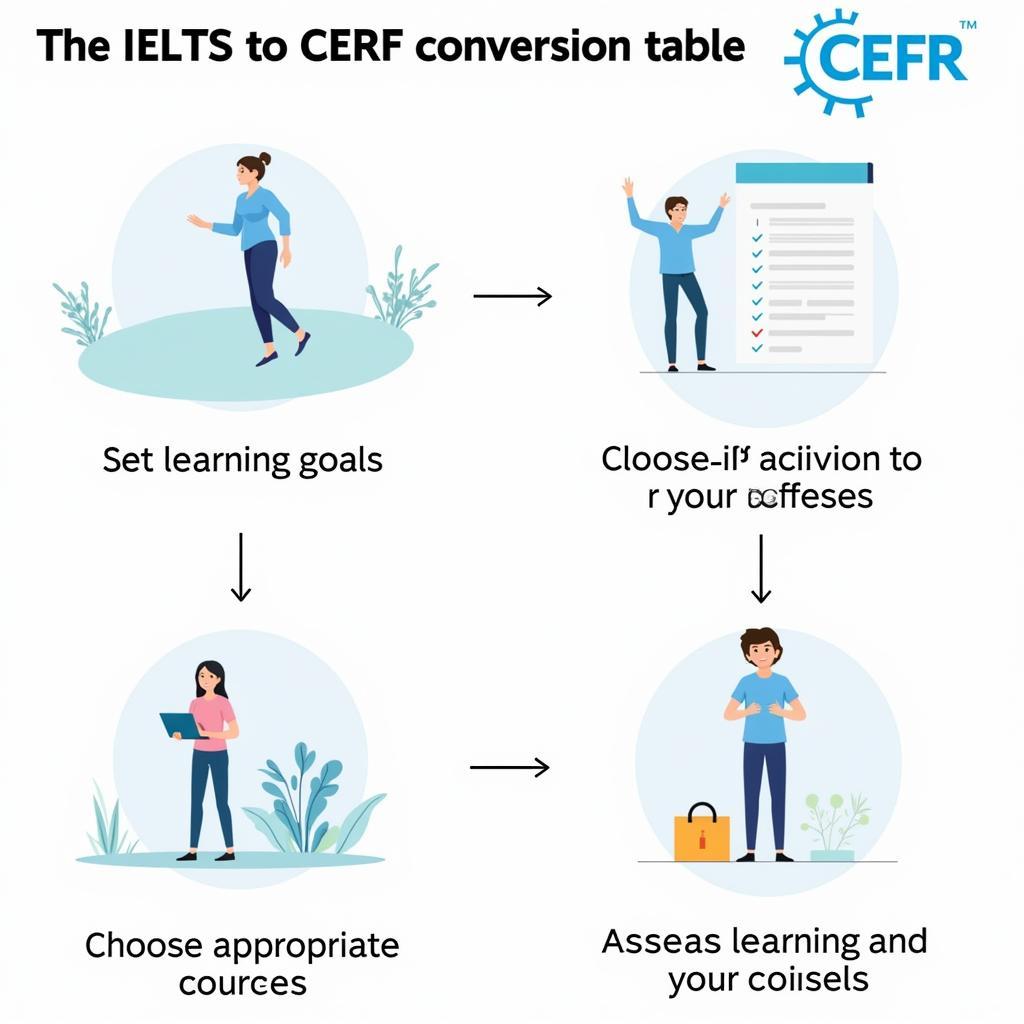 Ứng dụng của bảng quy đổi IELTS sang CEFR